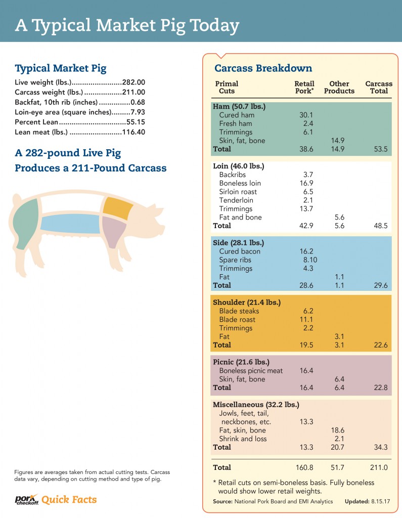 typical_market_pig_today_8.17